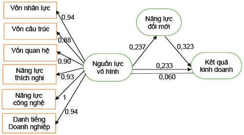 Nguồn: Kết quả nghi&ecirc;n cứu