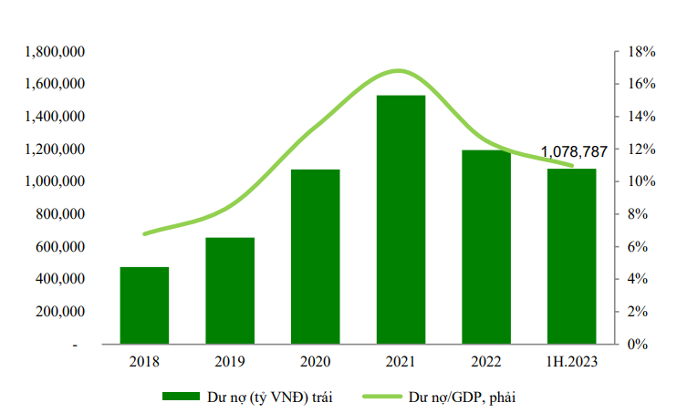 Tổng giá trị dư nợ TPDN tương đương 11% quy mô nền kinh tế. Nguồn: VCBS 