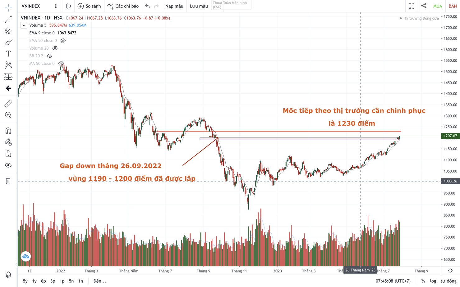 VN-Index cần chinh phục ngưỡng kháng cự 1.230 điểm trong tuần này. 