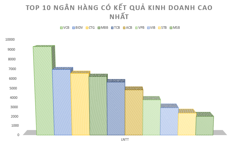VCB đứng đầu hệ thống ngân hàng về kết quả kinh doanh (đvt: tỷ đồng). Tổng hợp: TCTC