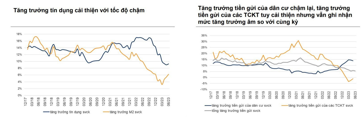 VNDIRECT: Lãi suất tiền gửi bình quân kỳ hạn 12 tháng sẽ giảm xuống mức 6,0-6,2%/năm trong nửa cuối năm - Ảnh 1