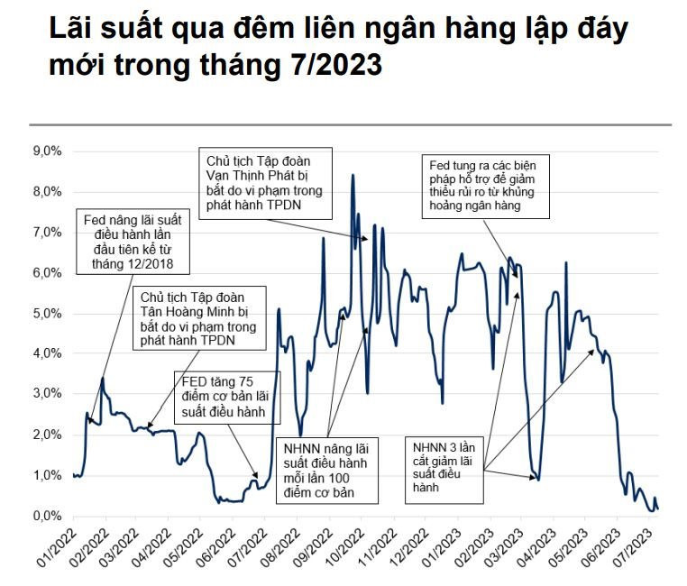 VNDIRECT: Lãi suất tiền gửi bình quân kỳ hạn 12 tháng sẽ giảm xuống mức 6,0-6,2%/năm trong nửa cuối năm - Ảnh 2