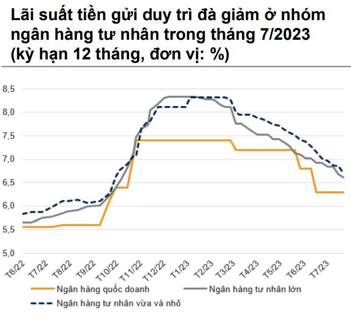 VNDIRECT: Lãi suất tiền gửi bình quân kỳ hạn 12 tháng sẽ giảm xuống mức 6,0-6,2%/năm trong nửa cuối năm - Ảnh 3