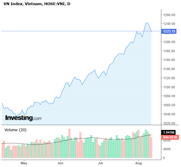 VN-Index tiếp nối đà tăng tích cực kể từ đầu tháng 5/2023.