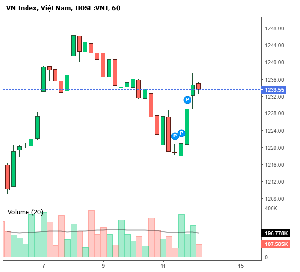 Vn-Index lấy lại đà tăng sau hai phiên điều chỉnh ngày 9-10/8. 