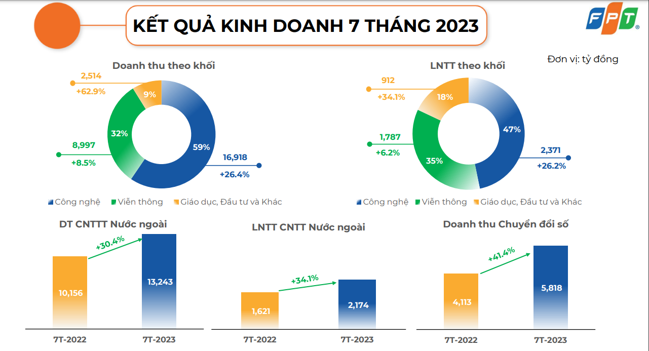 FPT báo lãi trước thuế hơn 5.000 tỷ đồng trong 7 tháng đầu năm 2023.