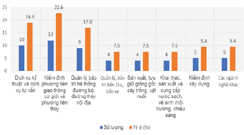 Hình 1: Số lượng ĐVSNCL hoạt động trong từng ngành thực hiện chuyển đổi thành CTCP Nguồn: Báo cáo số 548/BKHĐT-PTDN