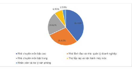 Nguồn: GSO (2023)