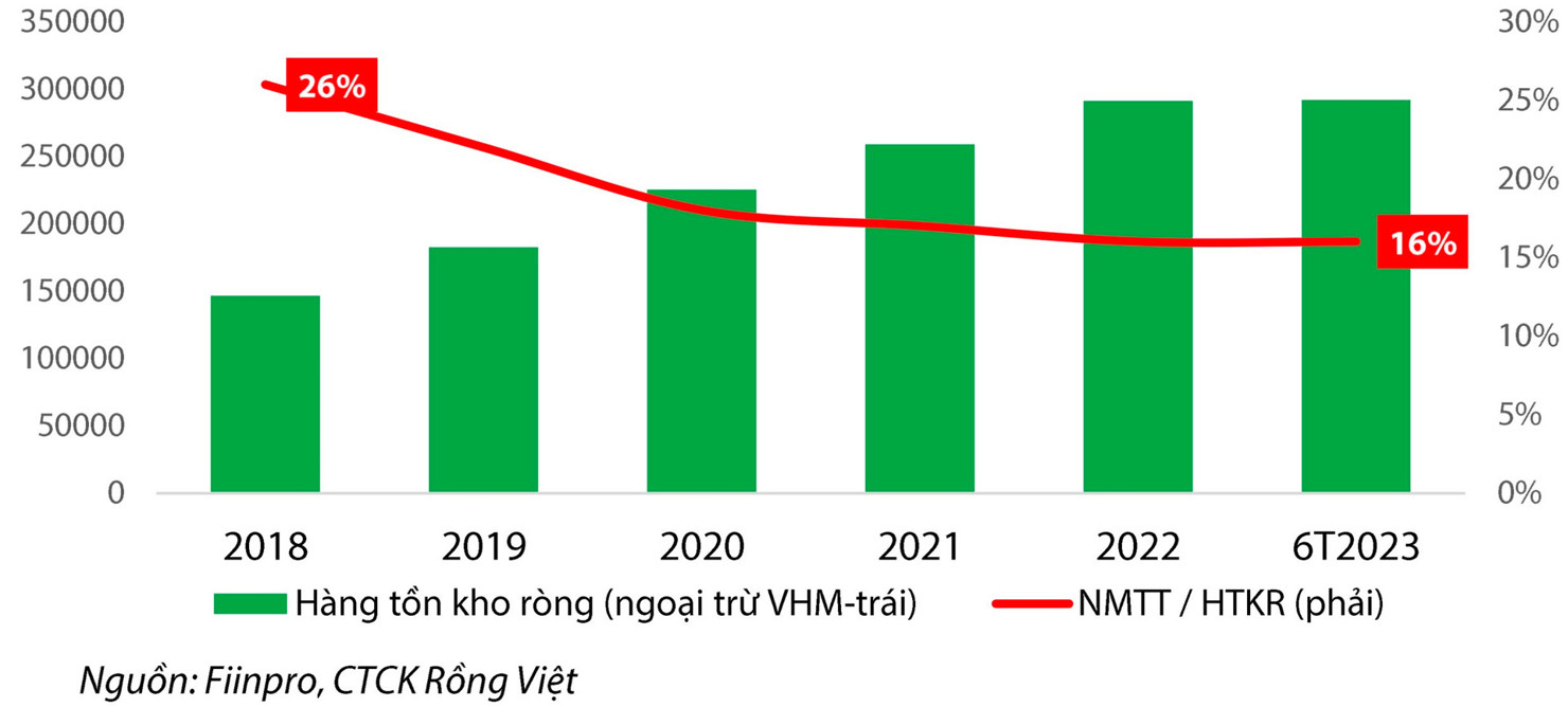 Tiền nhận trước từ khách hàng của doanh nghiệp bất động sản (trừ VHM).