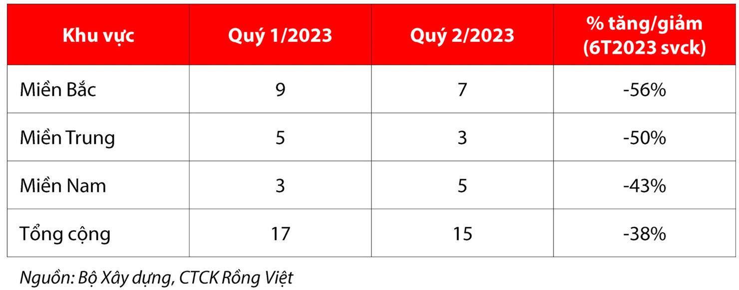 Số dự án được cấp phép.