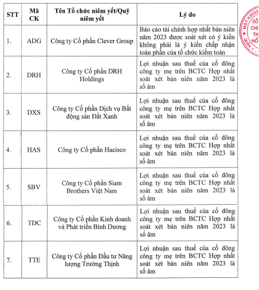 HOSE công bố danh sách bổ sung 7 mã chứng khoán không đủ điều kiện giao dịch ký quỹ.