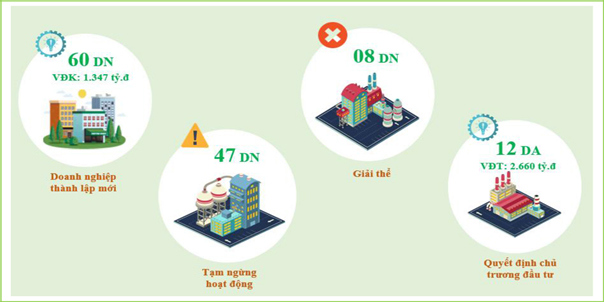 Tình hình doanh nghiệp, thu hút đầu tư 6 tháng đầu năm 2023 tại tỉnh Lai Châu. 