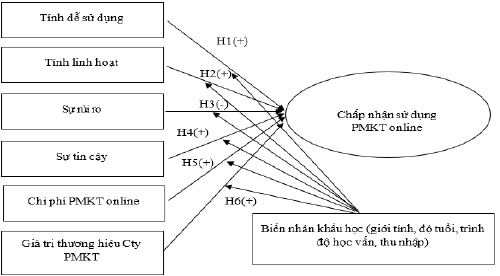 Nguồn: Tác giả đề xuất