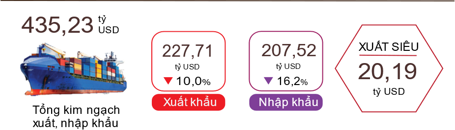 Hình 12. Xuất, nhập khẩu hàng hóa 8 tháng năm 2023