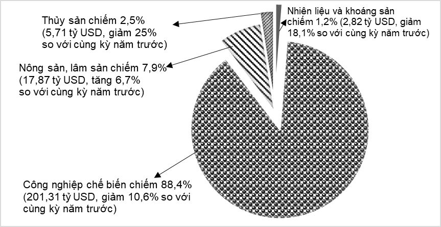 Hình 13. Cơ cấu nhóm hàng xuất khẩu 8 tháng đầu năm 2023 phân theo nhóm hàng