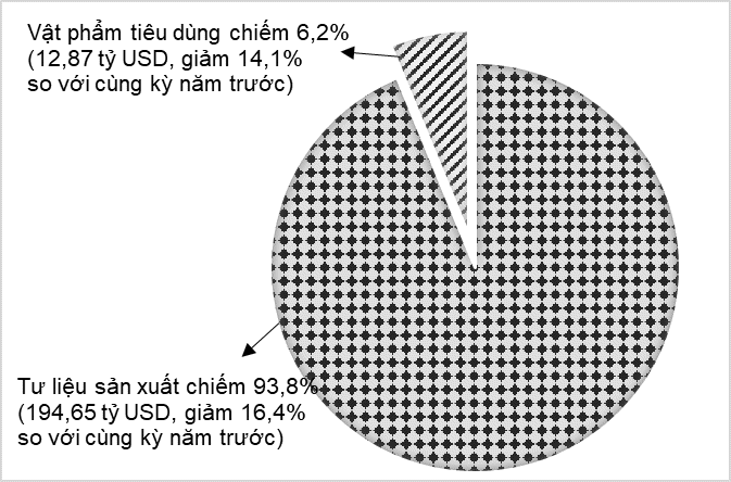 Hình 14. Cơ cấu nhóm hàng nhập khẩu 8 tháng đầu năm 2023 phân theo nhóm hàng