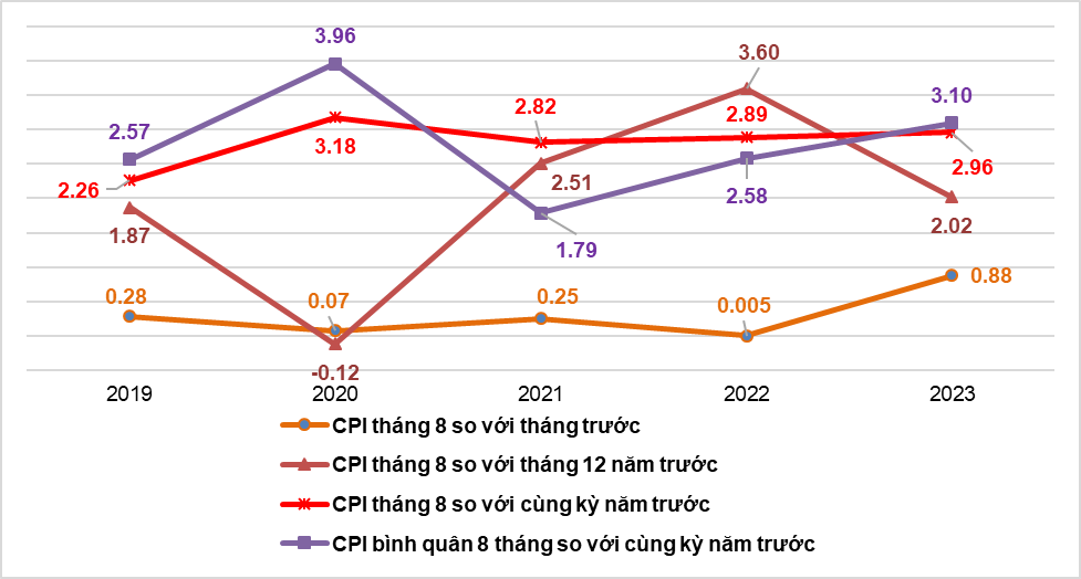 Hình 16. Tốc độ tăng/giảm CPI của tháng 8 và 8 tháng các năm 2019-2023 (%)