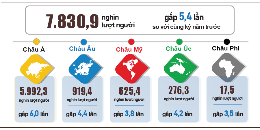 Hình 17. Khách quốc tế đến Việt Nam 8 tháng năm 2023 phân theo vùng lãnh thổ