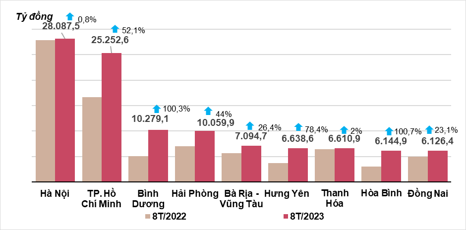 Hình 7. Vốn đầu tư thực hiện từ nguồn ngân sách Nhà nước 8 tháng năm 2023 của một số địa phương