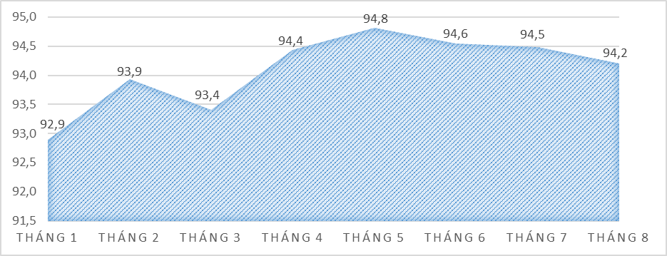 Hình 18. Tỷ lệ hộ gia đình đánh giá thu nhập tăng lên và không thay đổi các tháng năm 2023 so với cùng kỳ năm trước