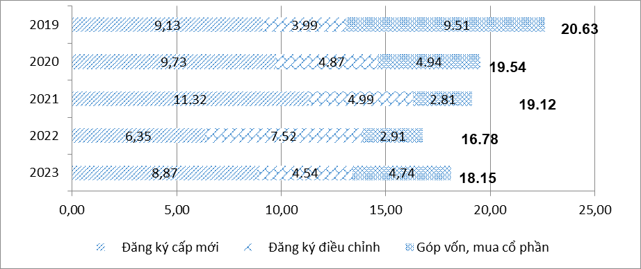 Hình 8. Vốn đầu tư nước ngoài đăng ký vào Việt Nam tính đến ngày 20/8 các năm 2019-2023 (Tỷ USD)