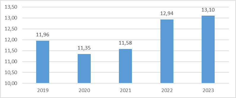 Hình 9. Vốn đầu tư trực tiếp nước ngoài thực hiện 8 tháng các năm 2019-2023 (Tỷ USD)