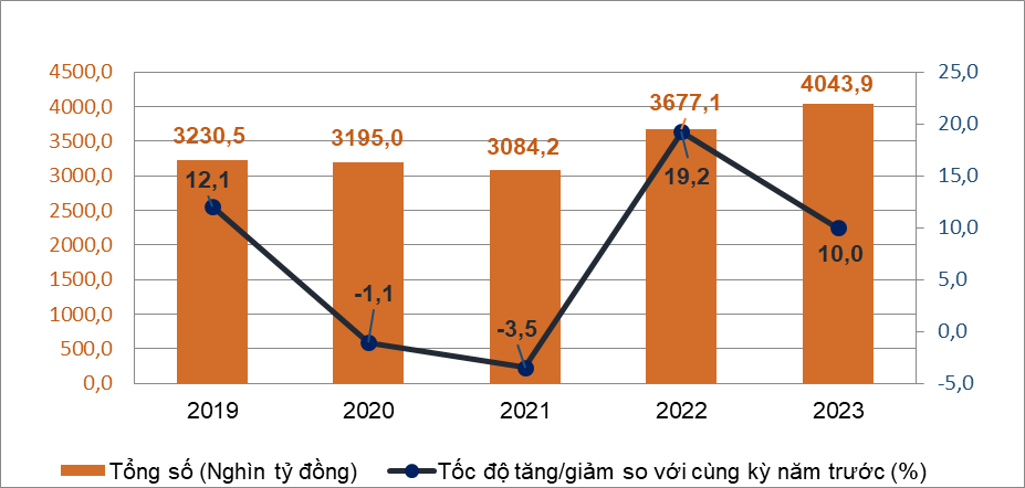 Hình 11. Tổng mức bán lẻ hàng hóa và doanh thu dịch vụtiêu dùng 8 tháng các năm 2019-2023
