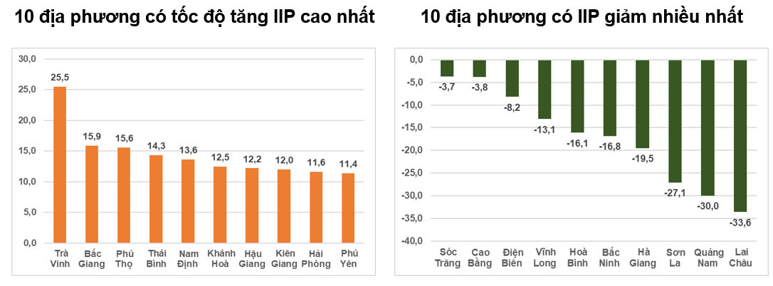 Hình 4. Tốc độ tăng/giảm IIP 8 tháng năm 2023 so với cùng kỳ năm trước của một số địa phương (%)