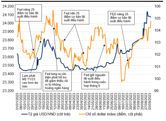 Tỷ gi&aacute; USD/VND li&ecirc;n ng&acirc;n h&agrave;ng tăng 1,9% so với đầu năm 2023 (dữ liệu ng&agrave;y 05/09/2023). Nguồn: VNDirect