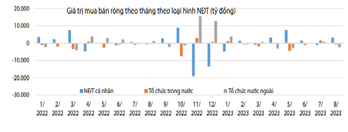 NĐT c&aacute; nh&acirc;n trong nước duy tr&igrave; trạng th&aacute;i mua r&ograve;ng t&iacute;ch cực kể từ đầu qu&yacute; II/2023 đến nay. Nguồn: Chứng kho&aacute;n Rồng Việt