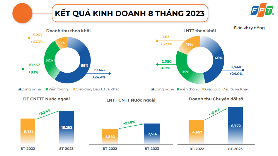 Nguồn: FPT