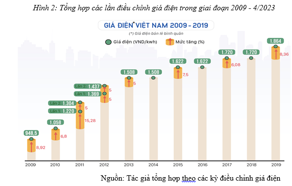 Giá bán lẻ điện trong mối quan hệ giữa thị trường và sự điều tiết của Nhà nước: thực trạng và giải pháp - Ảnh 2