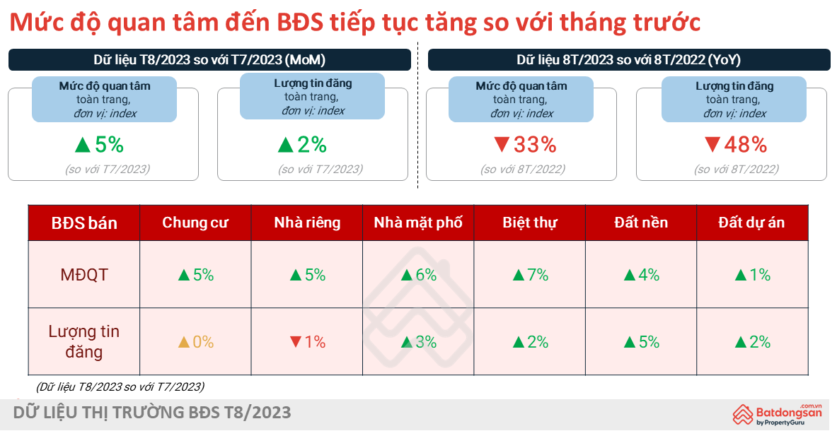 Nhu cầu tìm mua bất động sản có xu hướng tăng - Ảnh 1