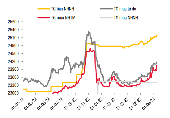 Diễn biến các tỷ giá điều hành của NHNN. Nguồn: SBV; SSI Research