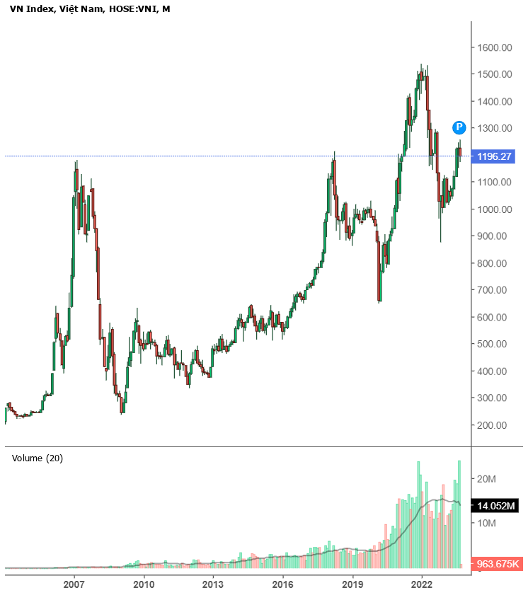 VN-Index vẫn chưa thực sự thoát khỏi ngưỡng cản 1.200 điểm sau 16 năm