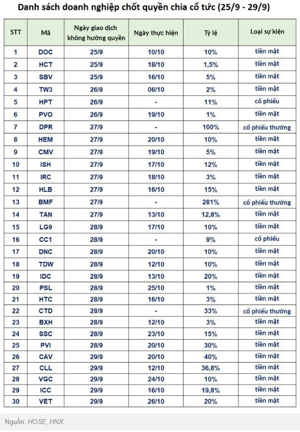 30 doanh nghiệp chốt quyền chia cổ tức tuần cuối tháng 9 - Ảnh 1