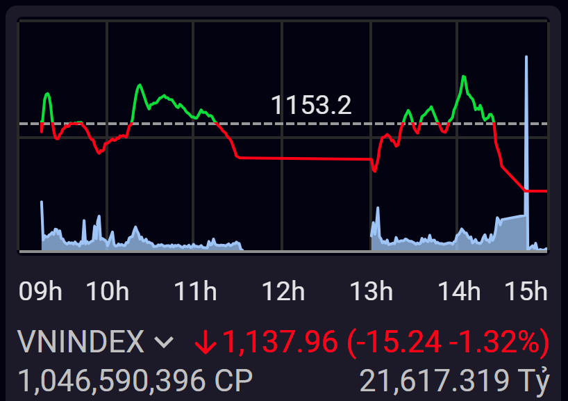 VN-Index phi&ecirc;n giao dịch ng&agrave;y 26/9 thoắt xanh thoắt đỏ khiến nh&agrave; đầu tư đau đầu, ch&oacute;ng mặt.&nbsp;
