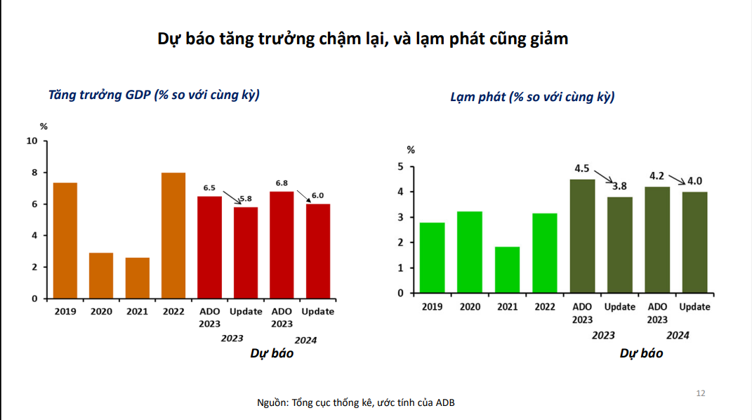 Nguồn: B&aacute;o c&aacute;o của ADB