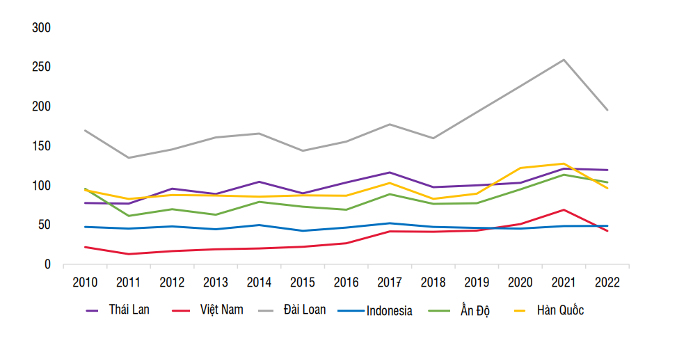 Vốn h&oacute;a thị trường chứng kho&aacute;n/GDP của c&aacute;c quốc gia trong khu vực (%). Nguồn: SSI Research