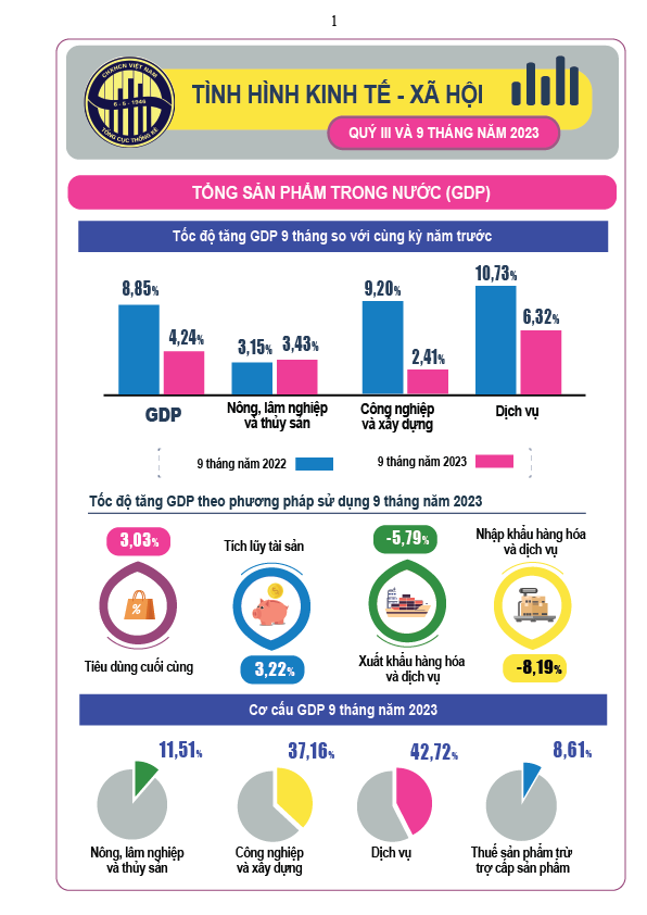 GDP quý III tăng 5,33%, xu hướng tích cực hơn tiếp tục được duy trì và ngày càng rõ nét - Ảnh 1
