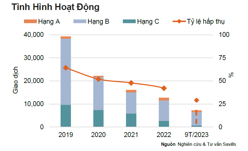T&igrave;nh h&igrave;nh hoạt động thị trường căn hộ từ năm 2019 tới th&aacute;ng 9/2023. Nguồn: Savills Việt Nam.