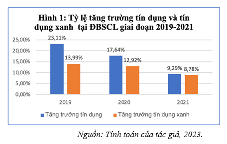 Thực trạng và giải pháp phát triển tín dụng xanh tại đồng bằng sông Cửu Long - Ảnh 1