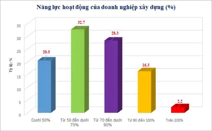 Khó khăn trong hoạt động của DN ngành xây dựng đã kéo dài từ thời điểm bùng phát dịch COVID-19. Hình minh họa