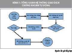 H&igrave;nh 1: Tổng quan hệ thống giao dịch chứng kho&aacute;n tự động. Nguồn: T&aacute;c giả tổng hợp