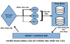 H&igrave;nh 2: Sơ đồ hoạt động của hệ thống thu thập dữ liệu.Nguồn: T&aacute;c giả tổng hợp