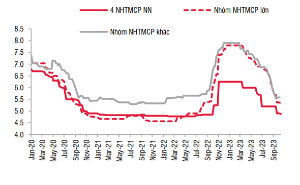 Lãi suất huy động kỳ hạn 12 tháng cho KHTC (%). Nguồn: NHNN; SSI