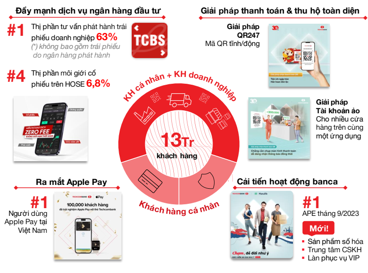44,4% khách hàng mới của Techcombank gia nhập qua các kênh số hóa.