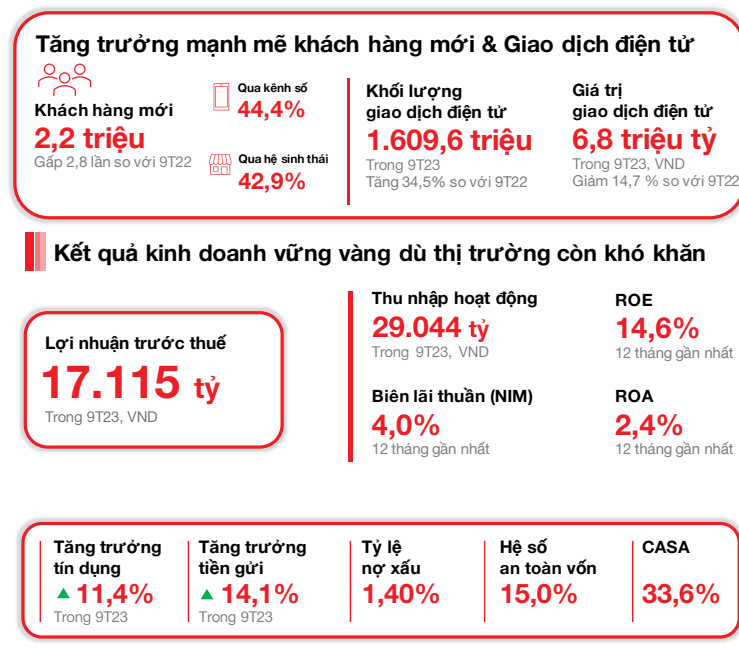 Techcombank duy trì tăng trưởng ổn định trong bối cảnh thị trường còn khó khăn.