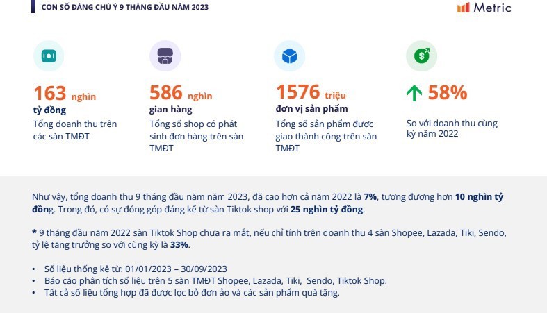 Doanh thu 5 s&agrave;n thương mại điện tử lớn tại Việt Nam sau 9 th&aacute;ng năm 2023 đ&atilde; vượt xa năm cả năm 2022.