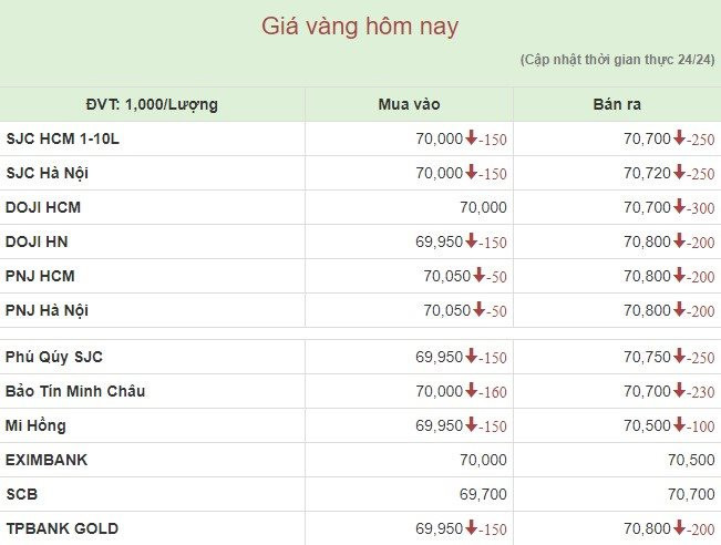 Giá vàng miếng "lao dốc", giảm 300.000 đồng/lượng phiên đầu tuần - Ảnh 1